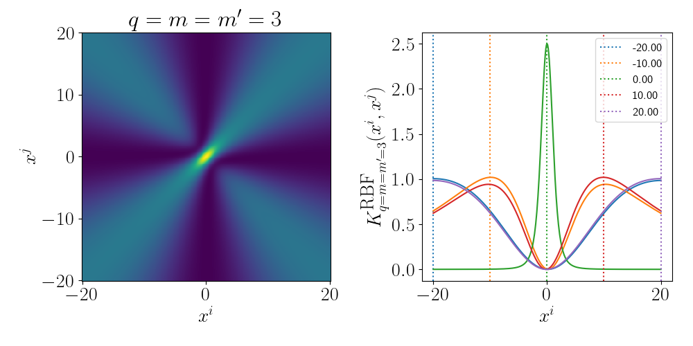 Gram matrix for truncated RBF kernel for q=m=m'=3